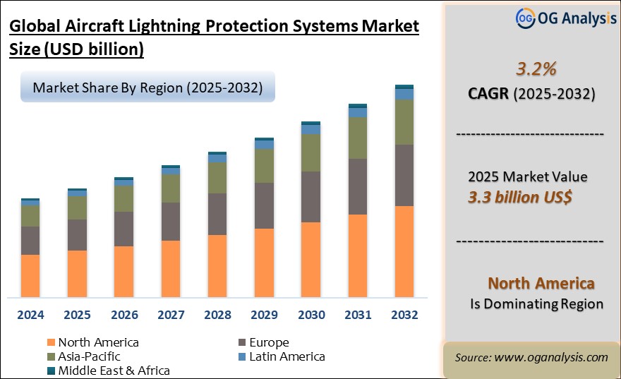 Global Aircraft Lightning Protection Systems Market Analysis 2025-2032: Industry Size, Share, Growth Trends, Competition and Forecast Report